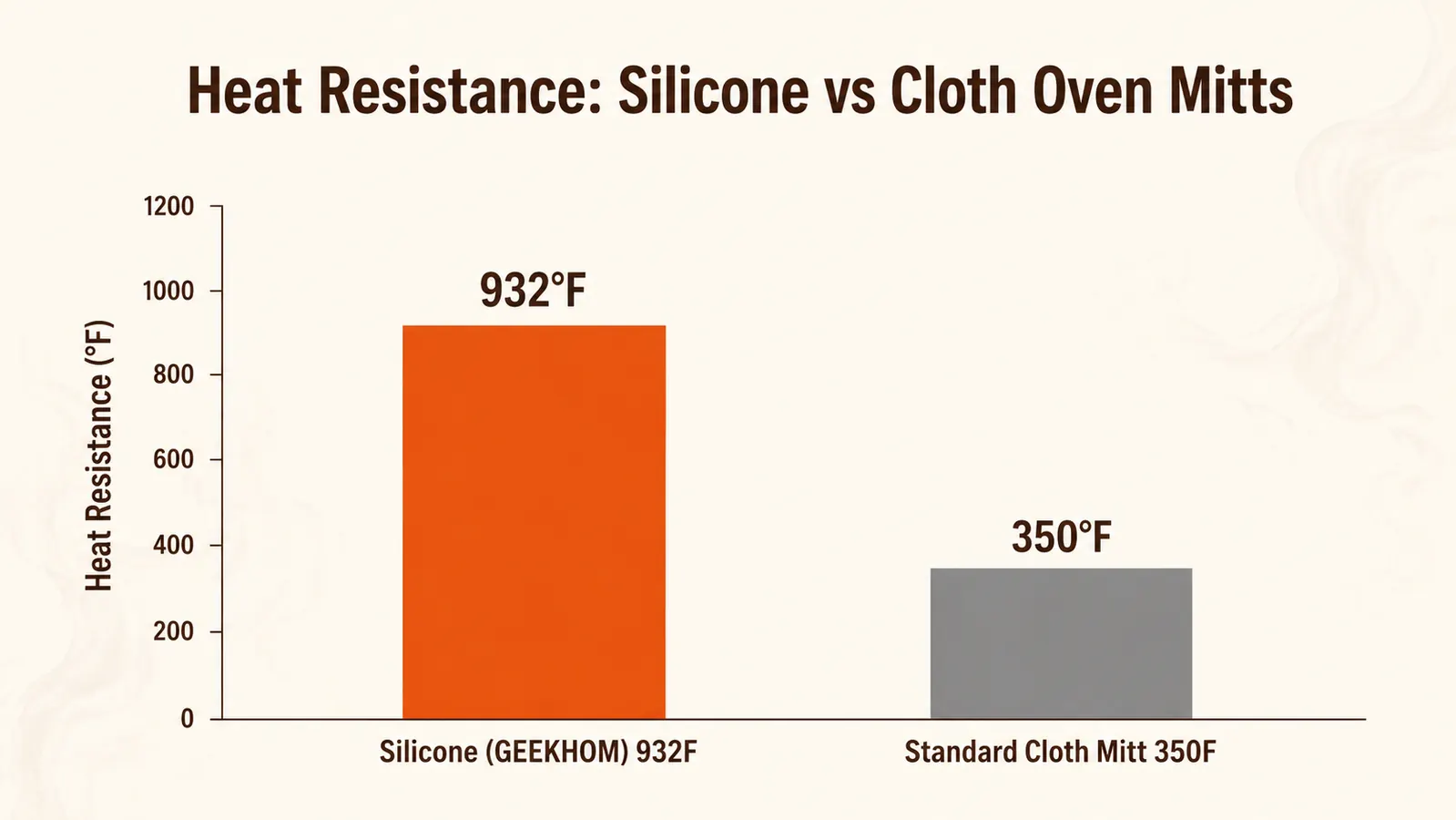 Infographic comparing heat resistance ratings of silicone versus cloth oven mitts