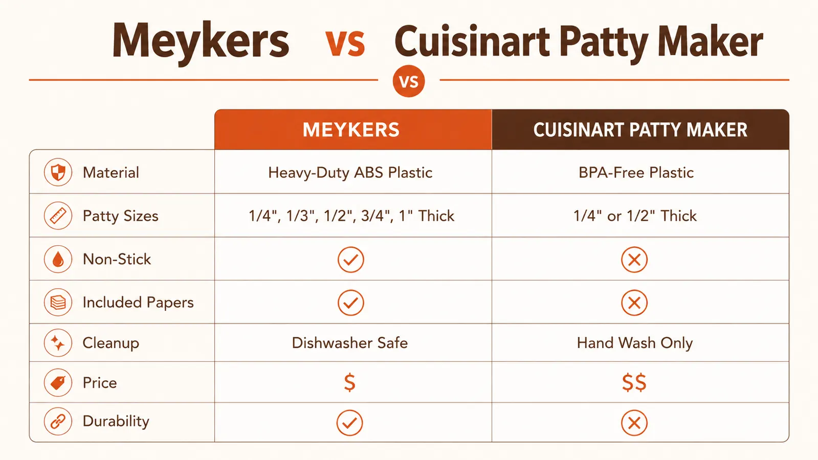 Side-by-side comparison chart of Meykers vs Cuisinart patty maker specs