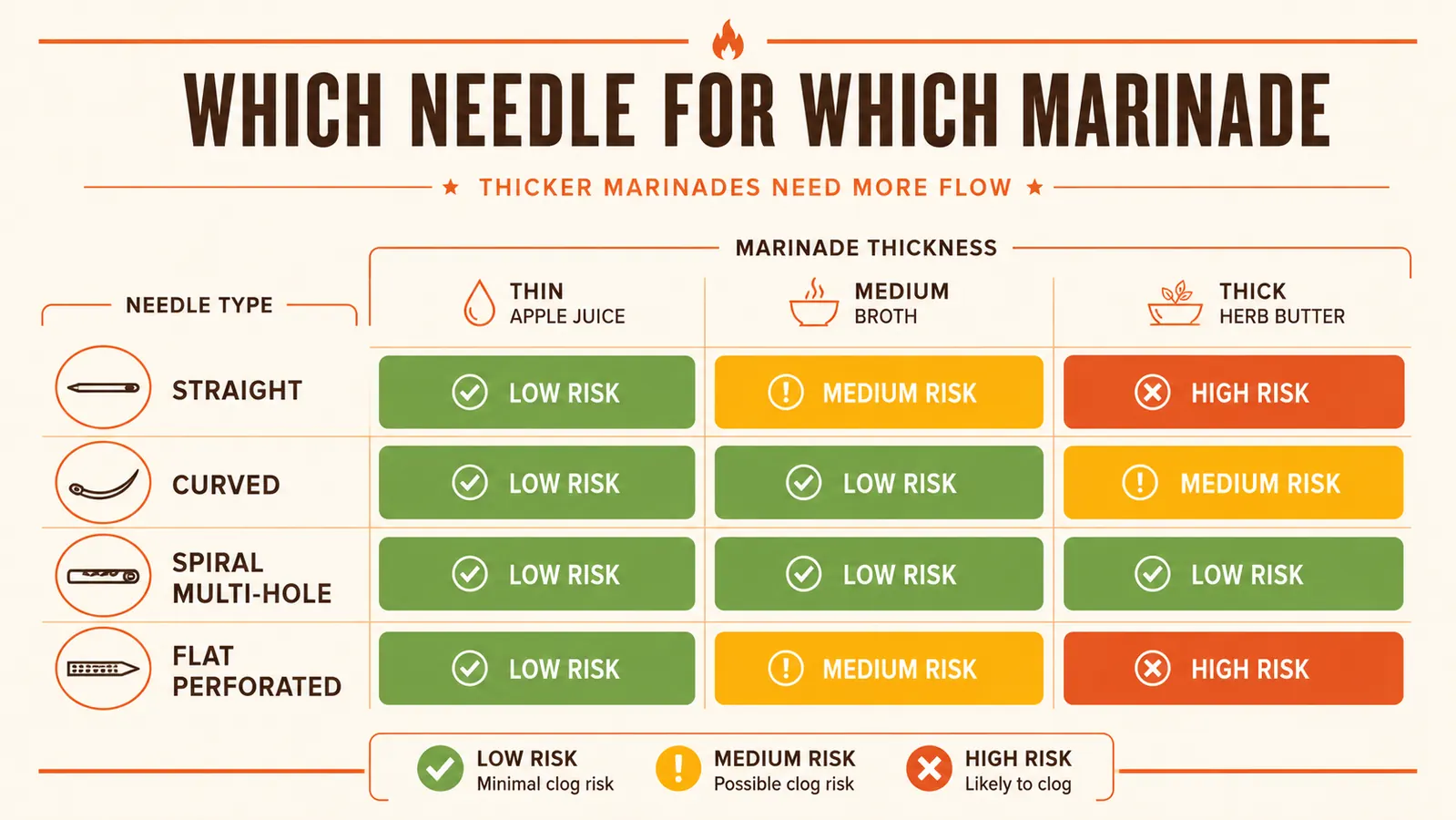 Chart showing which Ofargo needle type works best for different marinade viscosities from thin apple juice to thick herb butter