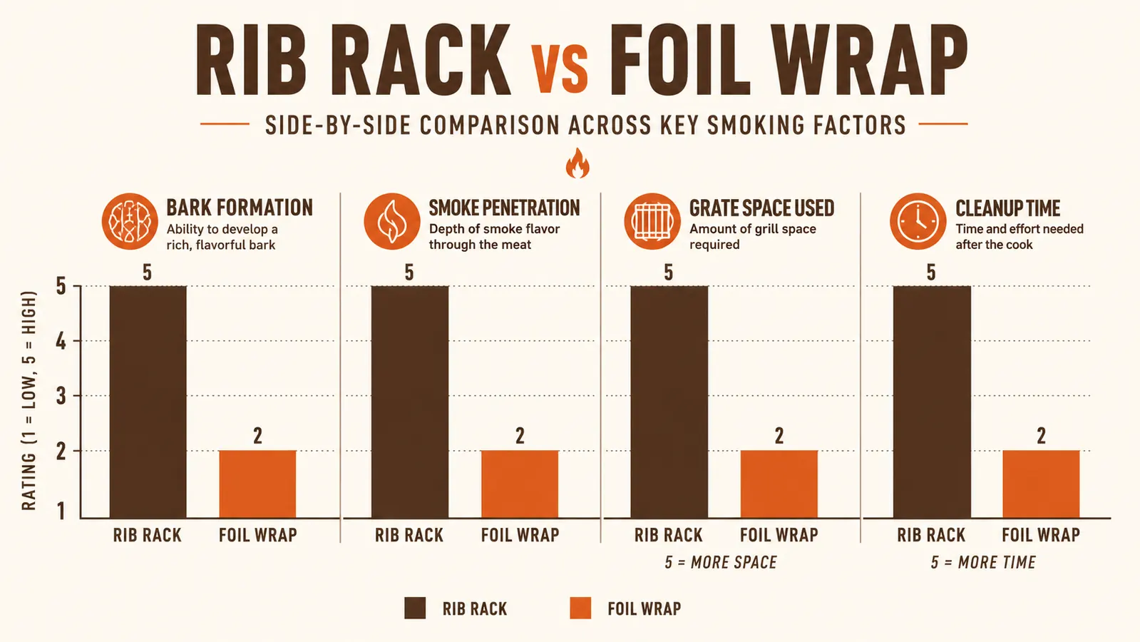 Chart comparing bark formation, smoke penetration, and grate space between rib rack and foil wrap methods