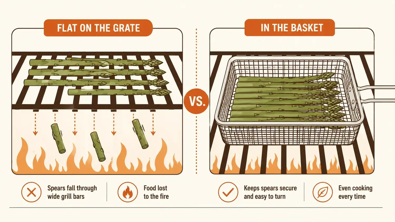 Side-by-side view of asparagus spears laid flat on a grill grate versus asparagus in a Weber grilling basket showing the difference in containment